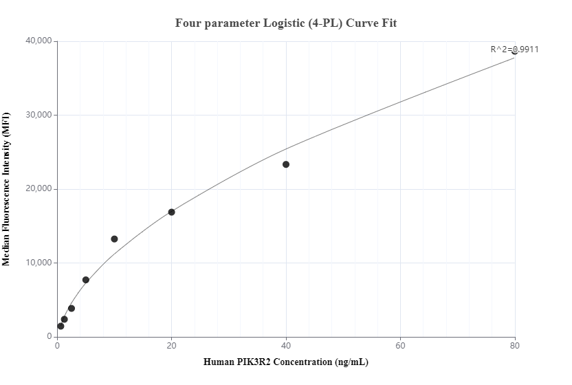 Cytometric bead array standard curve of MP00587-2